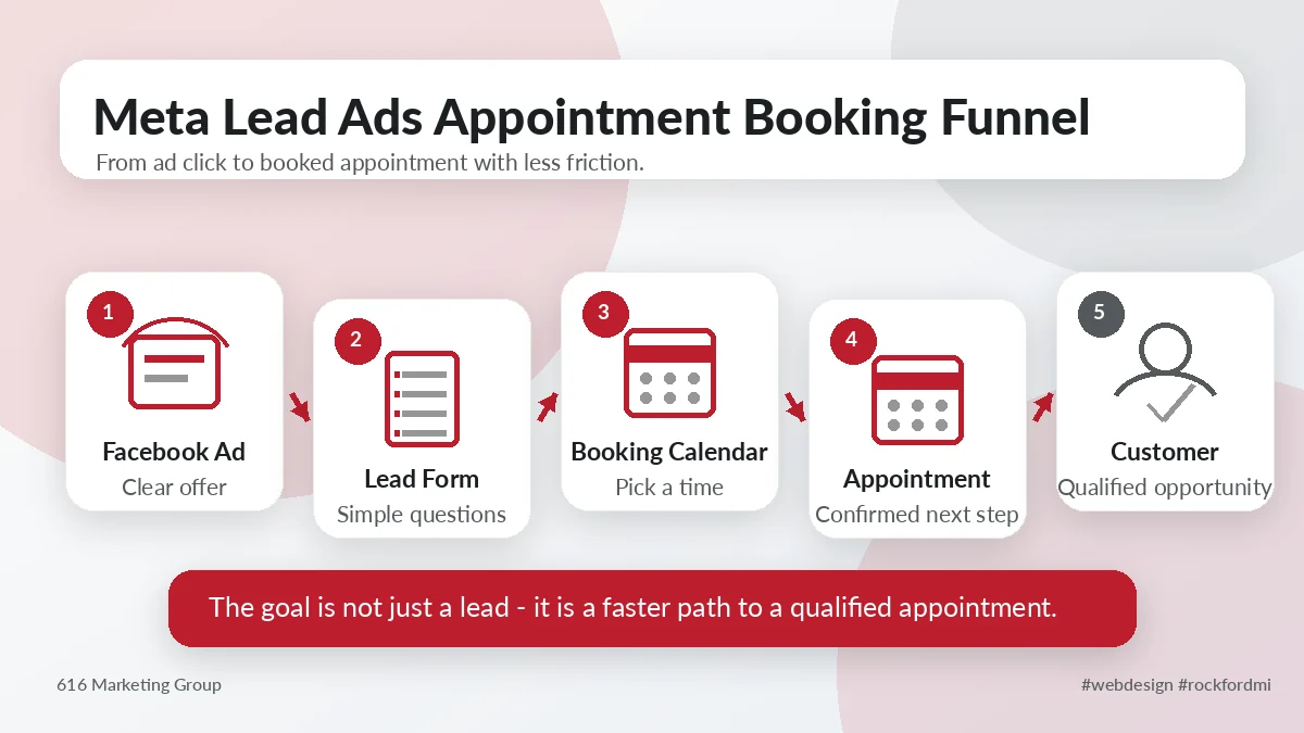Meta Lead Ads booking funnel from ad click to appointment and customer.